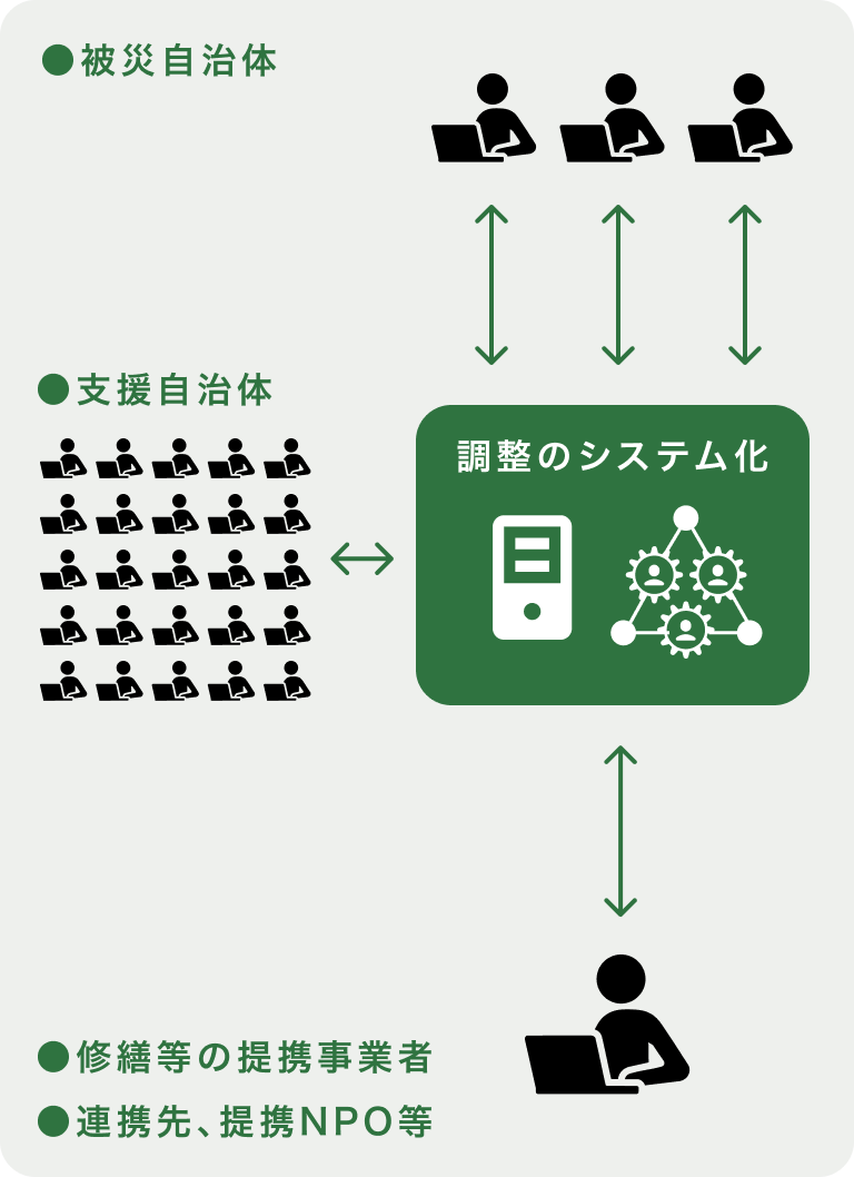 災害派遣システム
