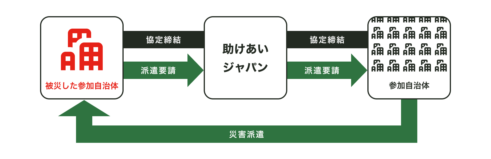 相互派遣制度フローチャート