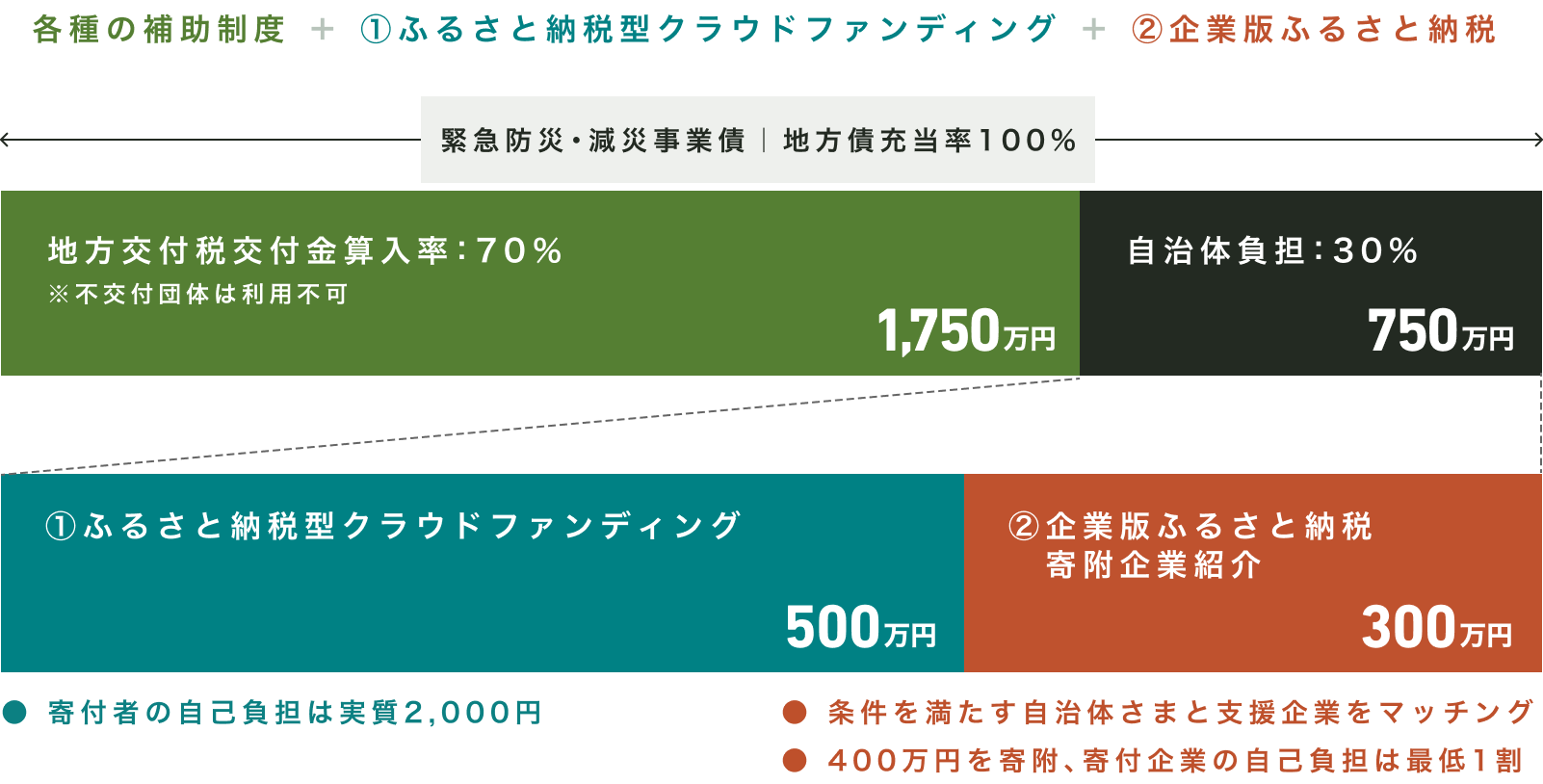 導入支援資金調達グラフ