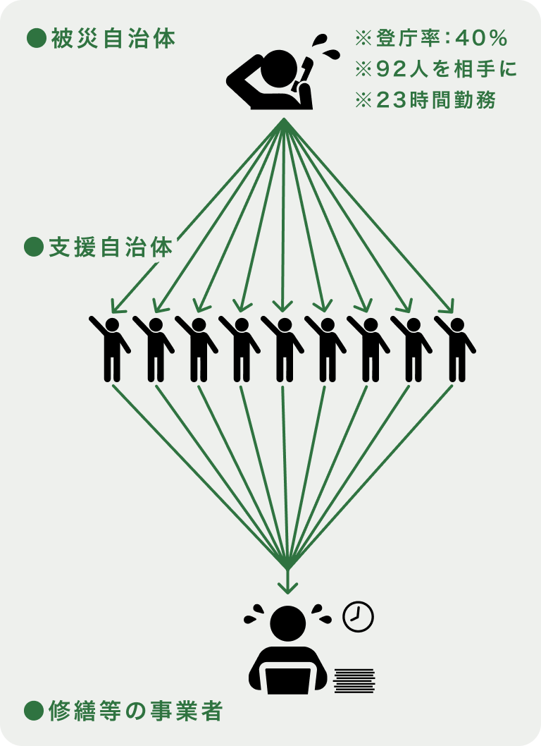 一般的な派遣調整システム